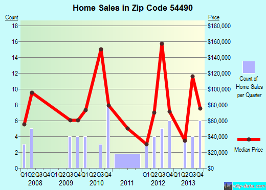 Zip code 54490 (Westboro, Wisconsin) real estate house value trends