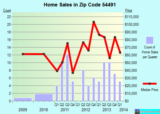 Zip code 54491 (White Lake, Wisconsin) real estate house value trends