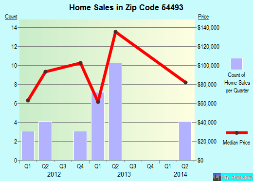 Zip code 54493 (Willard, Wisconsin) real estate house value trends