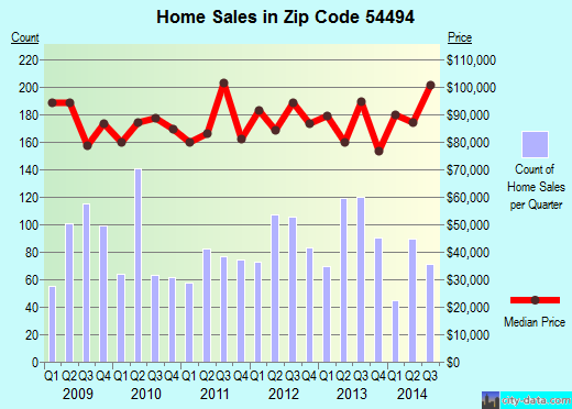 Zip code 54494 (WISCONSIN RAPIDS, Wisconsin) real estate house value trends