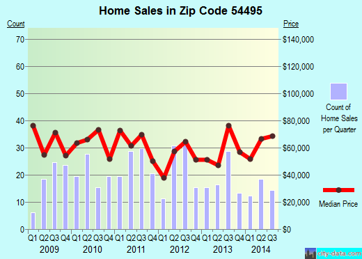 Zip code 54495 (Wisconsin Rapids, Wisconsin) real estate house value trends