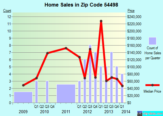 Zip code 54498 (Withee, Wisconsin) real estate house value trends