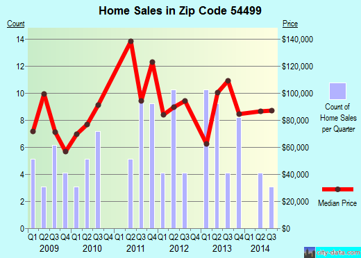 Zip code 54499 (Wittenberg, Wisconsin) real estate house value trends