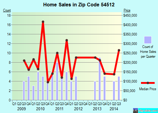 Zip code 54512 (Boulder Junction, Wisconsin) real estate house value trends
