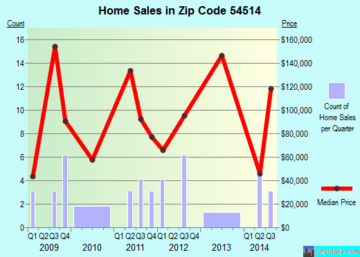 Zip code 54514 (Butternut, Wisconsin) real estate house value trends