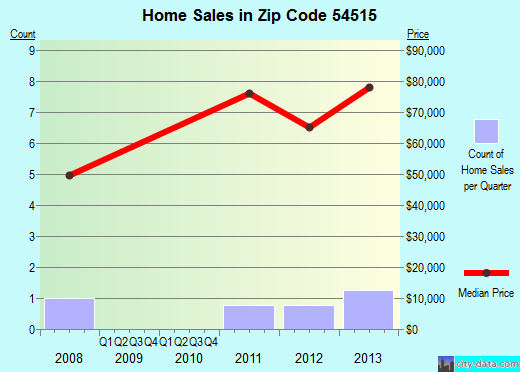 Zip code 54515 (Catawba, Wisconsin) real estate house value trends