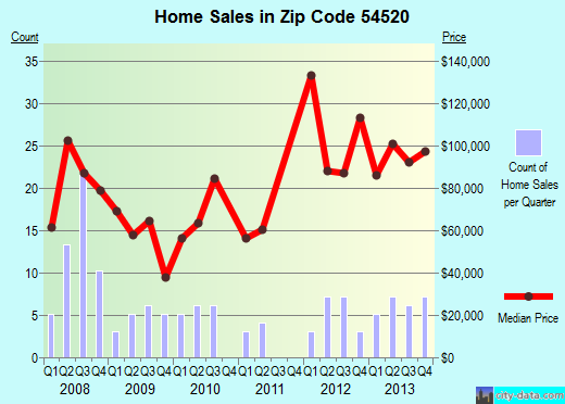 Zip code 54520 (Crandon, Wisconsin) real estate house value trends