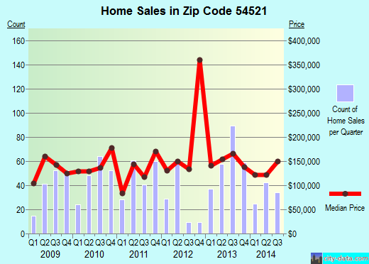 Zip code 54521 (Eagle River, Wisconsin) real estate house value trends