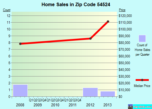 Zip code 54524 (Fifield, Wisconsin) real estate house value trends