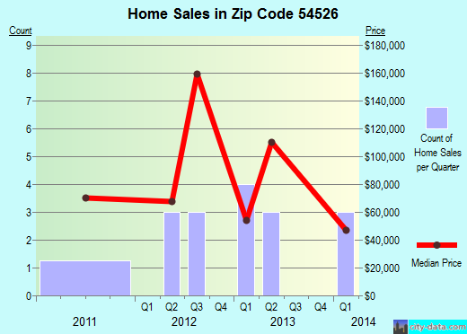 Zip code 54526 (Glen Flora, Wisconsin) real estate house value trends