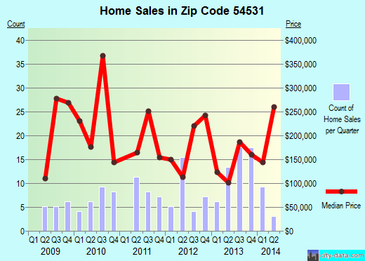 Zip code 54531 (Hazelhurst, Wisconsin) real estate house value trends