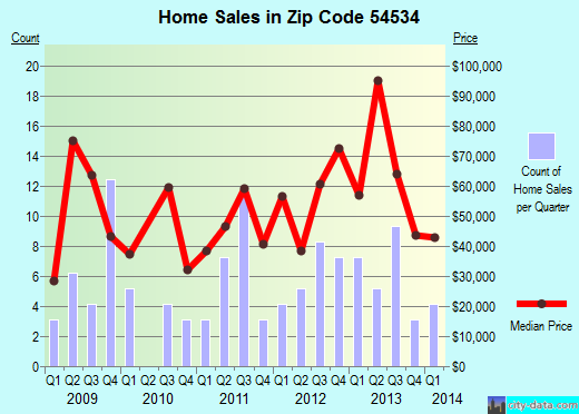 Zip code 54534 (Hurley, Wisconsin) real estate house value trends