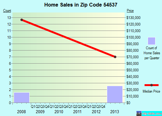Zip code 54537 (Kennan, Wisconsin) real estate house value trends