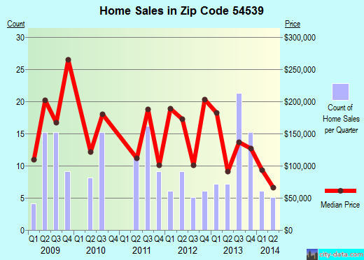 Zip code 54539 (Lake Tomahawk, Wisconsin) real estate house value trends