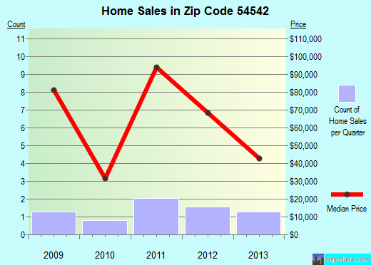 Zip code 54542 (Long Lake, Wisconsin) real estate house value trends