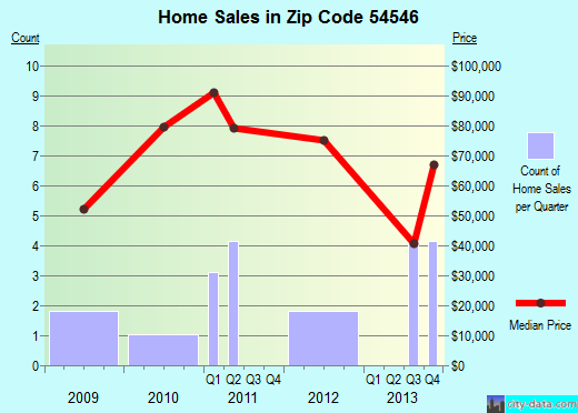 Zip code 54546 (Mellen, Wisconsin) real estate house value trends
