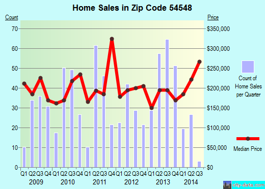 Zip code 54548 (Minocqua, Wisconsin) real estate house value trends