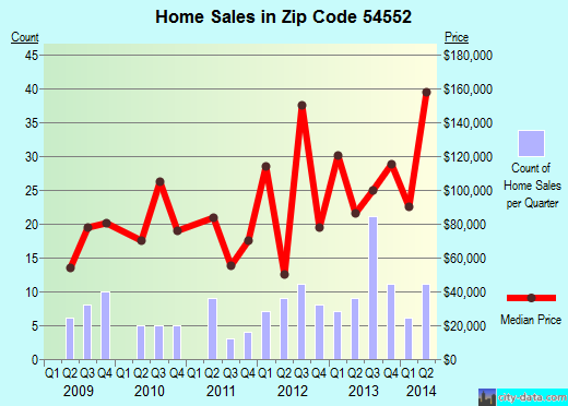 Zip code 54552 (Park Falls, Wisconsin) real estate house value trends