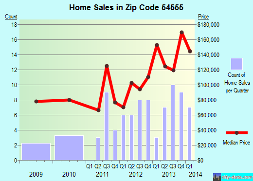 Zip code 54555 (Phillips, Wisconsin) real estate house value trends