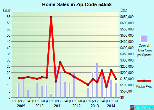 Zip code 54558 (, Wisconsin) real estate house value trends