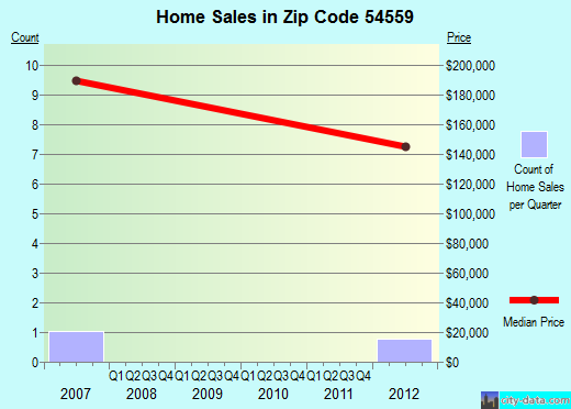 Zip code 54559 (Saxon, Wisconsin) real estate house value trends