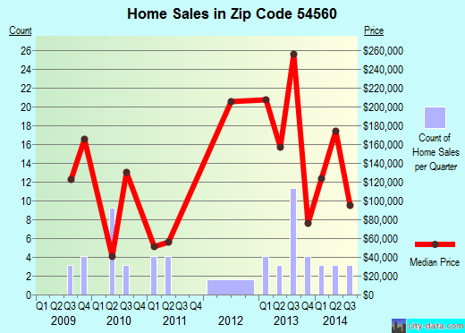 Zip code 54560 (, Wisconsin) real estate house value trends