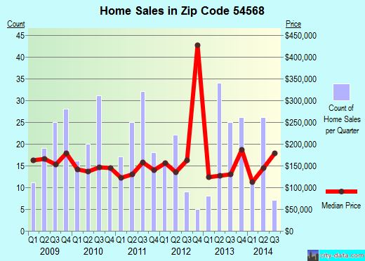 Zip code 54568 (Woodruff, Wisconsin) real estate house value trends
