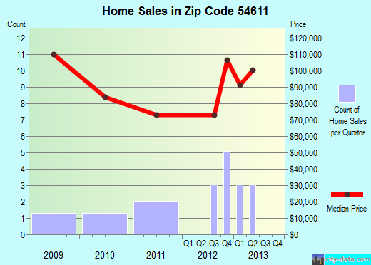 Zip code 54611 (Alma Center, Wisconsin) real estate house value trends