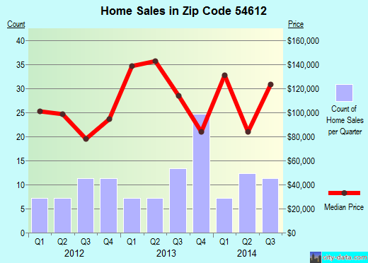 Zip code 54612 (Arcadia, Wisconsin) real estate house value trends