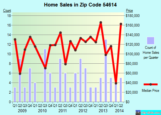 Zip code 54614 (Bangor, Wisconsin) real estate house value trends