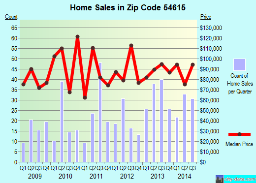 Zip code 54615 (Black River Falls, Wisconsin) real estate house value trends