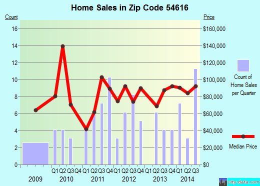 Zip code 54616 (Blair, Wisconsin) real estate house value trends