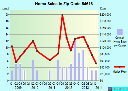 Zip code 54618 (Camp Douglas, Wisconsin) real estate house value trends