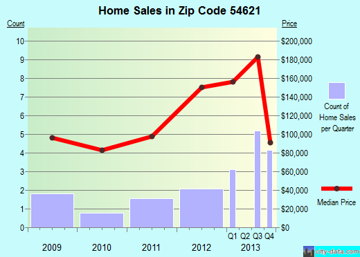 Zip code 54621 (Chaseburg, Wisconsin) real estate house value trends