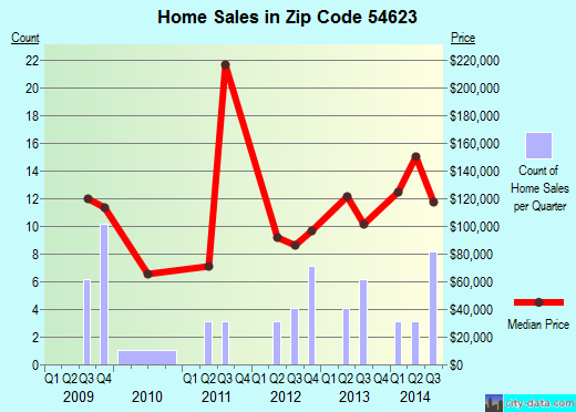 Zip code 54623 (Coon Valley, Wisconsin) real estate house value trends