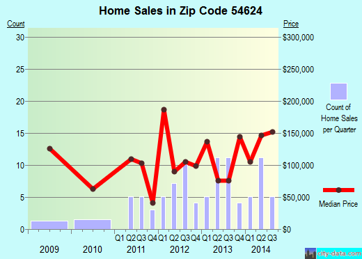 Zip code 54624 (De Soto, Wisconsin) real estate house value trends