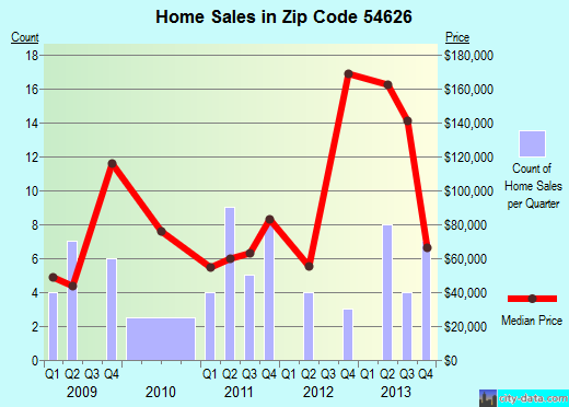 Zip code 54626 (Eastman, Wisconsin) real estate house value trends