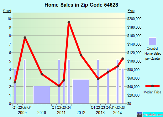 Zip code 54628 (FERRYVILLE, Wisconsin) real estate house value trends