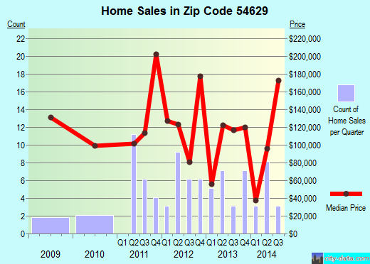 Zip code 54629 (Fountain City, Wisconsin) real estate house value trends