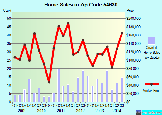 Zip code 54630 (GALESVILLE, Wisconsin) real estate house value trends