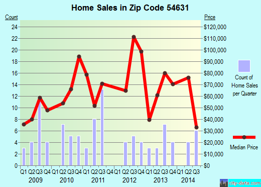 Zip code 54631 (Gays Mills, Wisconsin) real estate house value trends