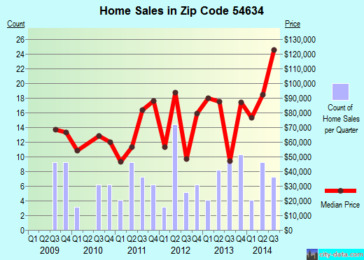 Zip code 54634 (HILLSBORO, Wisconsin) real estate house value trends