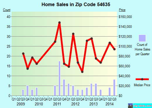 Zip code 54635 (Hixton, Wisconsin) real estate house value trends