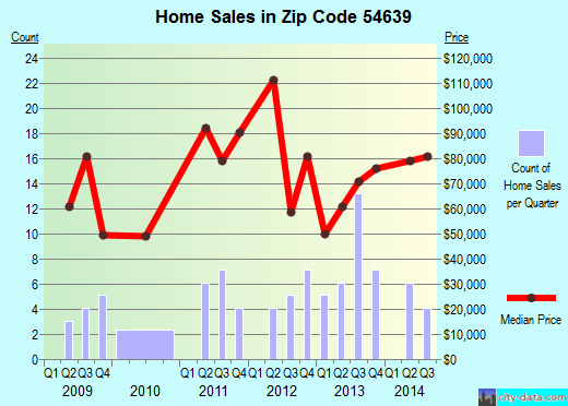 Zip code 54639 (La Farge, Wisconsin) real estate house value trends
