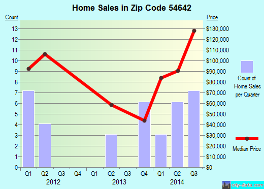 Zip code 54642 (Melrose, Wisconsin) real estate house value trends