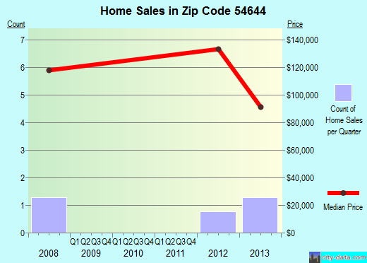 Zip code 54644 (, Wisconsin) real estate house value trends