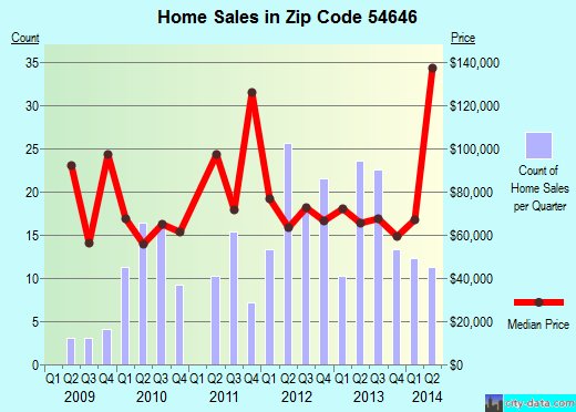 Zip code 54646 (Necedah, Wisconsin) real estate house value trends