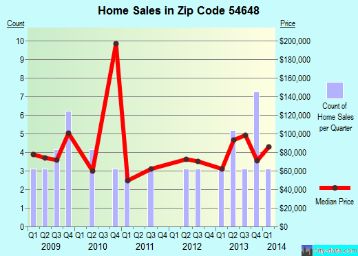 Zip code 54648 (Norwalk, Wisconsin) real estate house value trends