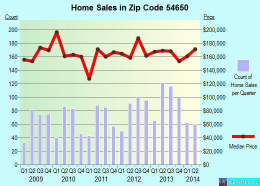 Zip code 54650 (Onalaska, WI) real estate house value trends