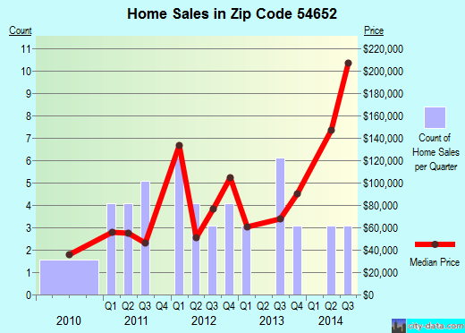 Zip code 54652 (Readstown, Wisconsin) real estate house value trends
